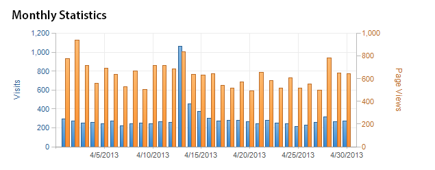 Monthly Views vs Visits